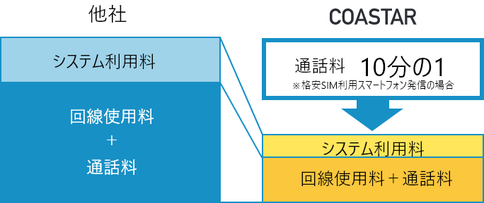 毎月掛かるコストを大幅に削減